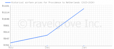 Price overview for flights from Providence to Netherlands