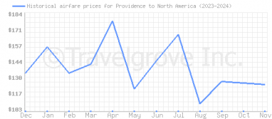 Price overview for flights from Providence to North America