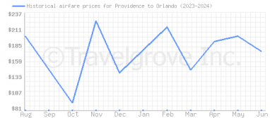 Price overview for flights from Providence to Orlando