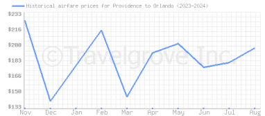 Price overview for flights from Providence to Orlando