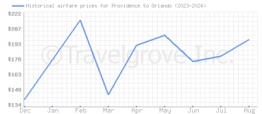 Price overview for flights from Providence to Orlando