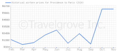 Price overview for flights from Providence to Paris