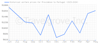 Price overview for flights from Providence to Portugal