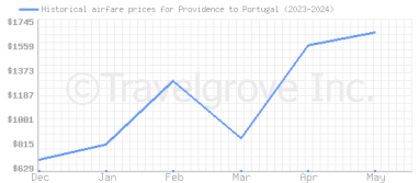 Price overview for flights from Providence to Portugal