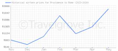 Price overview for flights from Providence to Rome