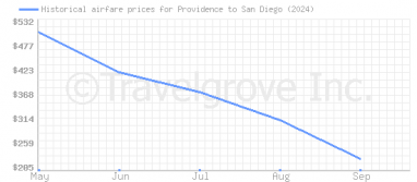 Price overview for flights from Providence to San Diego