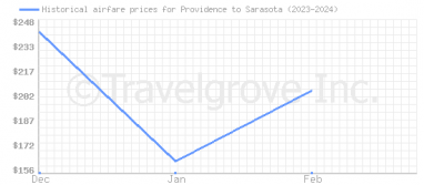 Price overview for flights from Providence to Sarasota