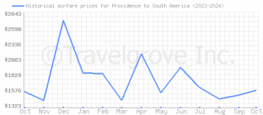 Price overview for flights from Providence to South America