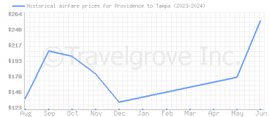 Price overview for flights from Providence to Tampa