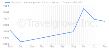 Price overview for flights from Providence to Tampa