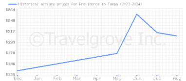 Price overview for flights from Providence to Tampa