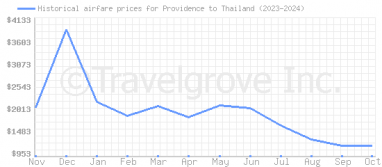 Price overview for flights from Providence to Thailand