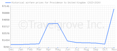 Price overview for flights from Providence to United Kingdom