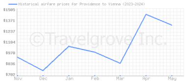 Price overview for flights from Providence to Vienna