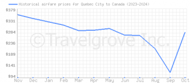 Price overview for flights from Quebec City to Canada