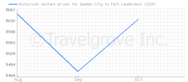 Price overview for flights from Quebec City to Fort Lauderdale