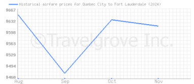 Price overview for flights from Quebec City to Fort Lauderdale