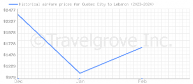 Price overview for flights from Quebec City to Lebanon