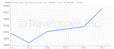 Price overview for flights from Quebec City to Newark