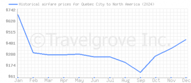 Price overview for flights from Quebec City to North America