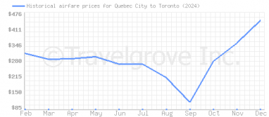 Price overview for flights from Quebec City to Toronto