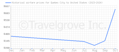 Price overview for flights from Quebec City to United States