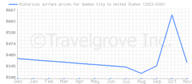 Price overview for flights from Quebec City to United States