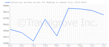 Price overview for flights from Redding to Kansas City