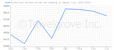 Price overview for flights from Redding to Kansas City