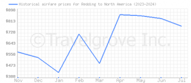 Price overview for flights from Redding to North America