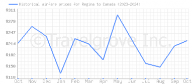 Price overview for flights from Regina to Canada