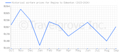 Price overview for flights from Regina to Edmonton