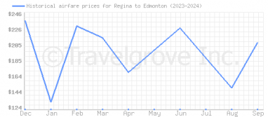 Price overview for flights from Regina to Edmonton