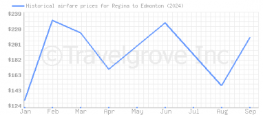 Price overview for flights from Regina to Edmonton