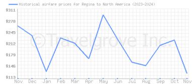 Price overview for flights from Regina to North America