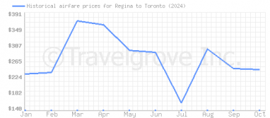 Price overview for flights from Regina to Toronto