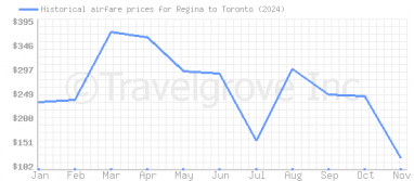 Price overview for flights from Regina to Toronto