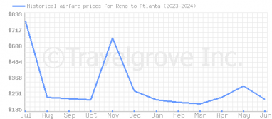 Price overview for flights from Reno to Atlanta
