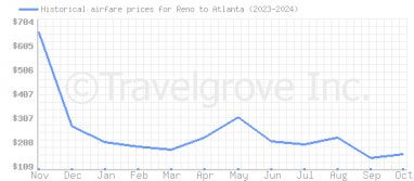 Price overview for flights from Reno to Atlanta