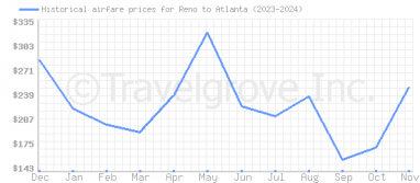 Price overview for flights from Reno to Atlanta