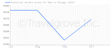 Price overview for flights from Reno to Chicago