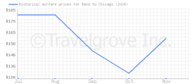 Price overview for flights from Reno to Chicago