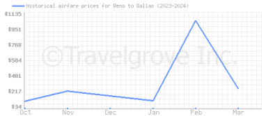 Price overview for flights from Reno to Dallas