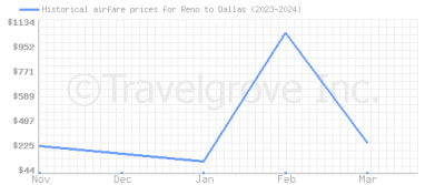 Price overview for flights from Reno to Dallas