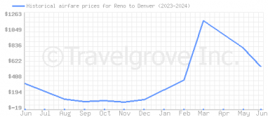 Price overview for flights from Reno to Denver
