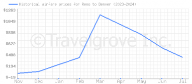 Price overview for flights from Reno to Denver