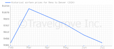 Price overview for flights from Reno to Denver