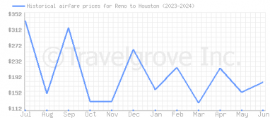 Price overview for flights from Reno to Houston