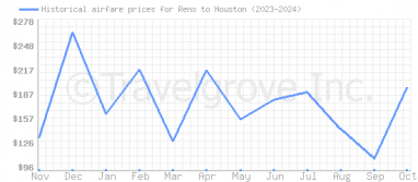 Price overview for flights from Reno to Houston