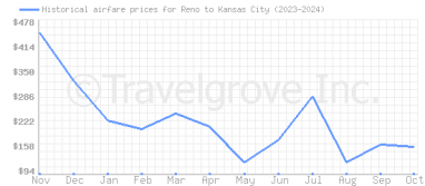 Price overview for flights from Reno to Kansas City